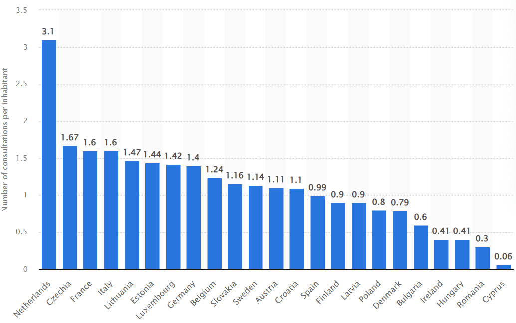 Number of dentist consultations per inhabitant in the EU in 2021, by country.