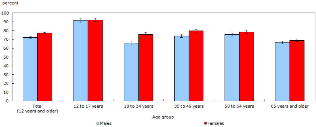 Percentage of Canadians with at least one dental visit in the past year by age and gender, 2018.