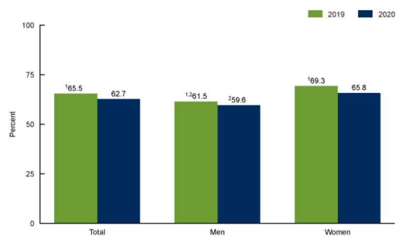 Percentage of adults aged 18–64 with a dental visit in the past 12 months in the US, 2019 and 2020.